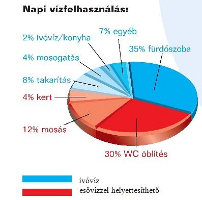 Az esővíz hasznosításával jelentősen csökkenthető a vízszámla
