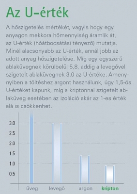 Kriptonnal növelhető az ablakok hőszigetelő képessége