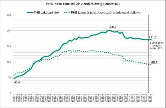 Lakáspiac: mintha már túllennénk a mélyponton Lakáspiac: mintha már túllennénk a mélyponton