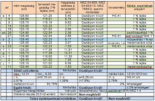 Fedett uszoda vasbeton szerkezeteinek repedései, hibái