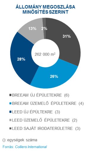 Budapesten már több mint 8 százalék a zöld irodaterületek aránya