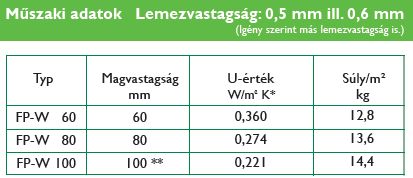 Rejtett rögzítésű szinushullámú homlokzatpanel