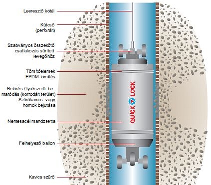 Csatornajavítás gumitömítéses acél béléscsővel