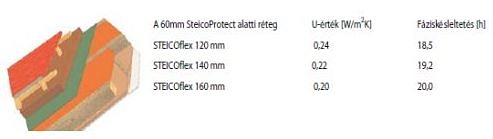 Környezetbarát, megújuló anyagú hőszigetelések