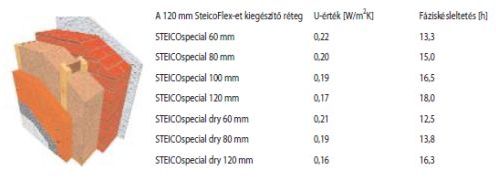 Környezetbarát, megújuló anyagú hőszigetelések