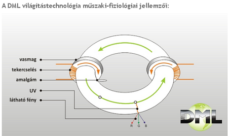 Nagy területek erős megvilágítása kis energiafogyasztással