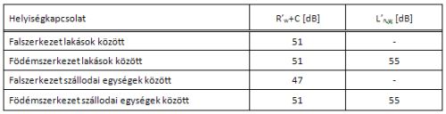 Burkolatokkal javíthatók az akusztikai tulajdonságok