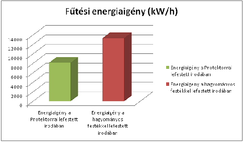 Akár 39 százalékos energiamegtakarítás is elérhető hőszigetelő festékkel 