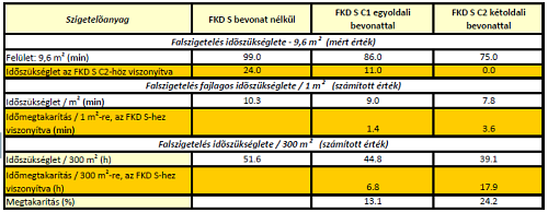 Kőzetgyapot homlokzati hőszigetelő rendszer bevonatos táblákkal Kőzetgyapot homlokzati hőszigetelő rendszer bevonatos táblákkal