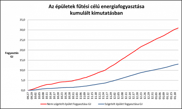 Négy hónap után fele annyi fűtési energia felhasználás