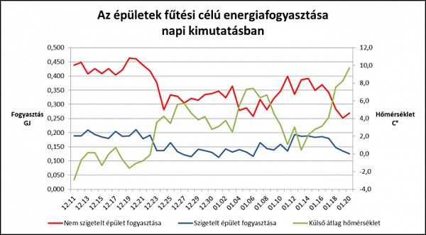Négy hónap után fele annyi fűtési energia felhasználás