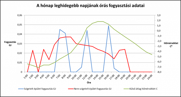 Négy hónap után fele annyi fűtési energia felhasználás