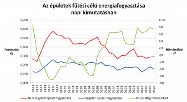 Kisebb a rezsi és melegebb a lakás