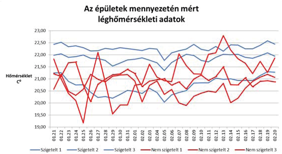 Kisebb a rezsi és melegebb a lakás