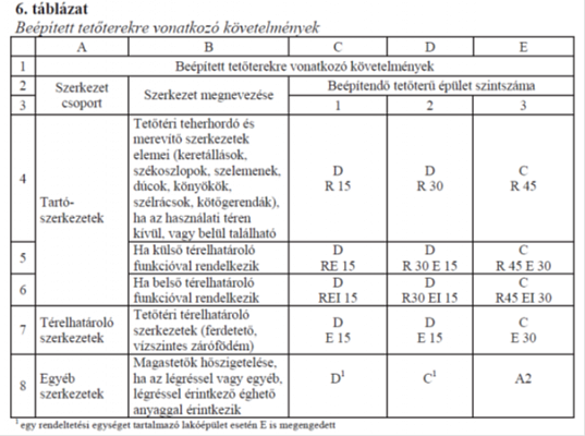 Az új Ptk. szerint szigorodtak a tűzvédelmi és energetikai előírások