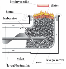 Környezetbarát, szilárdtüzelésű automata kazán