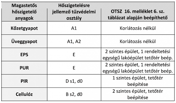 Válasszunk hőszigetelést tetőtérbe – tűzvédelem alapon