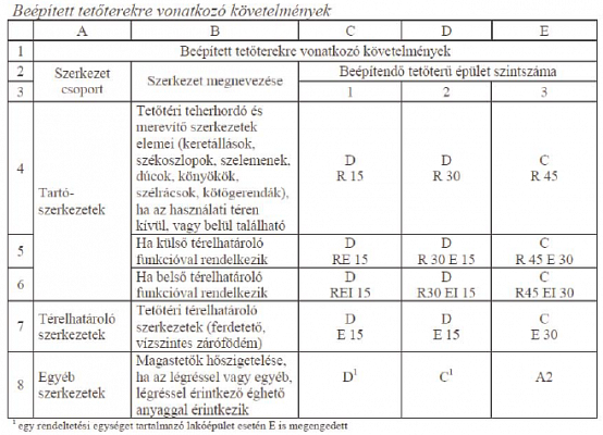Válasszunk hőszigetelést tetőtérbe – tűzvédelem alapon