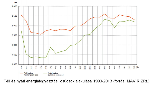 A hűtés háromszor több energiát igényel, mint fűtés A hűtés háromszor több energiát igényel, mint fűtés