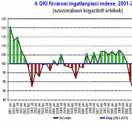 Talán egy kicsit derűlátóbb az ingatlanpiac Talán egy kicsit derűlátóbb az ingatlanpiac
